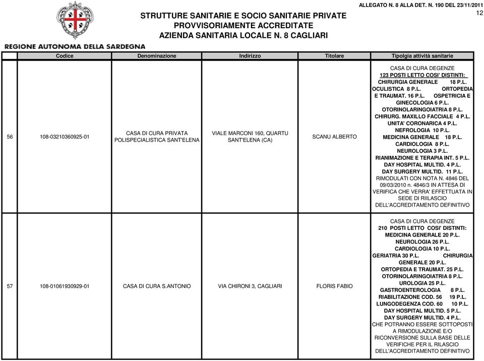 L. CARDIOLOGIA 8 P.L. NEUROLOGIA 3 P.L. RIANIMAZIONE E TERAPIA INT. 5 P.L. DAY HOSPITAL MULTID. 4 P.L. DAY SURGERY MULTID. 11 P.L. RIMODULATI CON NOTA N. 4846 DEL 09/03/2010 n.