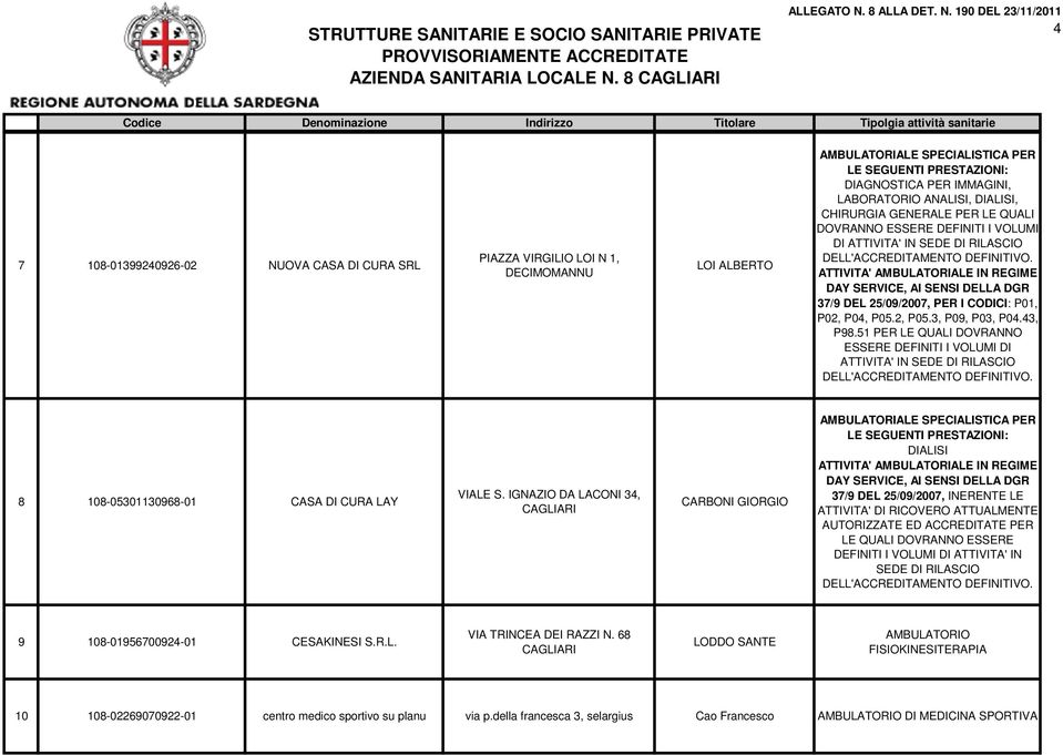 ATTIVITA' AMBULATORIALE IN REGIME DAY SERVICE, AI SENSI DELLA DGR 37/9 DEL 25/09/2007, PER I CODICI: P01, P02, P04, P05.2, P05.3, P09, P03, P04.43, P98.