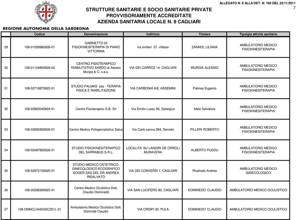 B. Srl Via Emilio Lussu 90, Selargius Mele Salvatore 33 108-03065560926-01 Centro Medico Polispecialistico Salus Via Carlo sanna 284, Senorbi PILLERI ROBERTO 34 108-02487660926-01 STUDIO