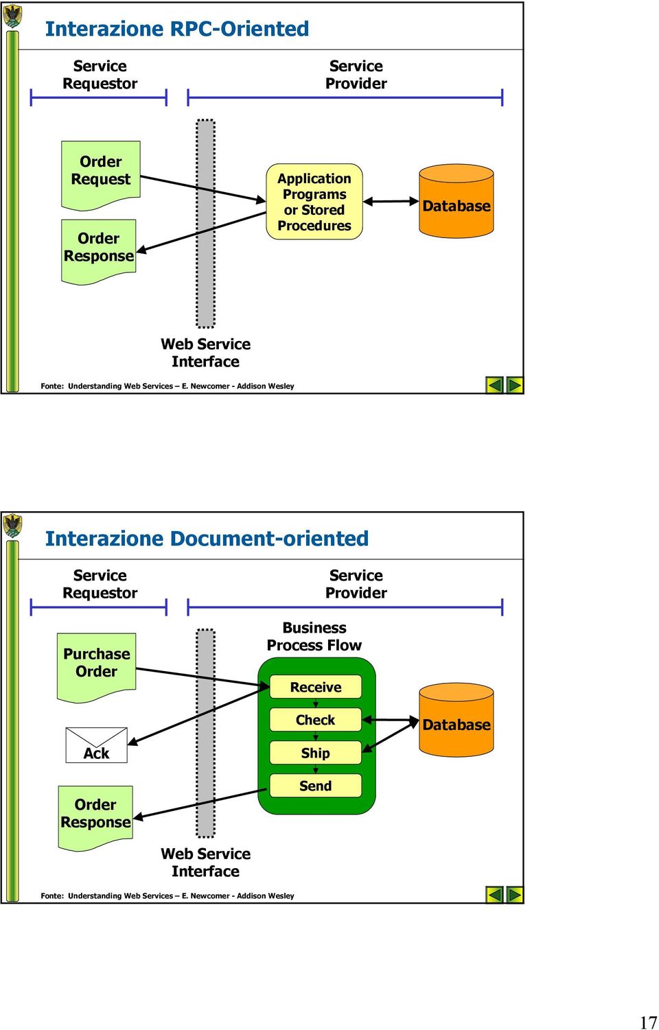 Newcomer - Addison Wesley Interazione Document-oriented Requestor Purchase Order Receive Provider