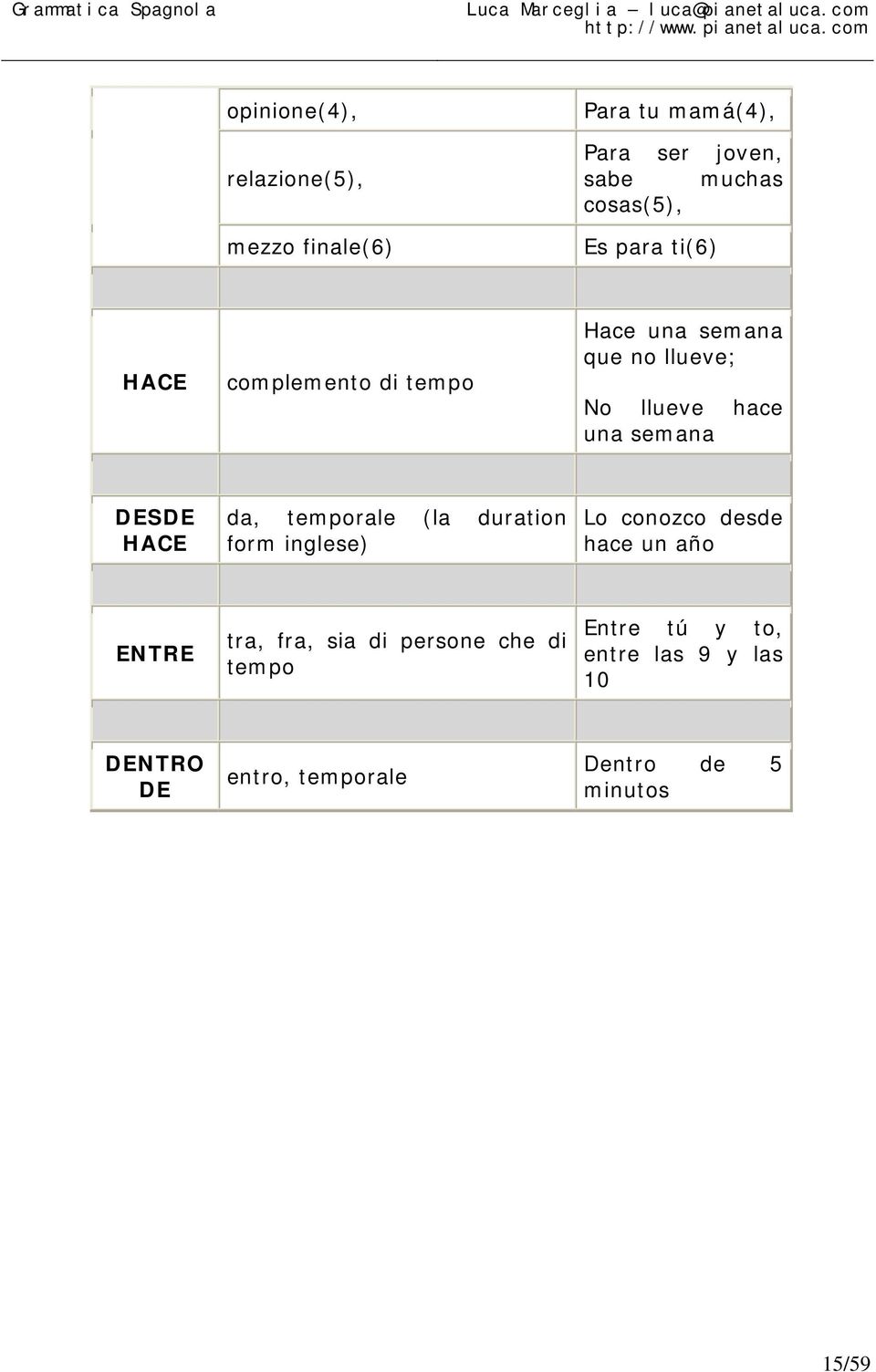 HACE da, temporale (la duration form inglese) Lo conozco desde hace un año ENTRE tra, fra, sia di