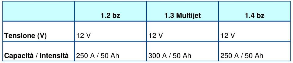 12 V Capacità / Intensità 250