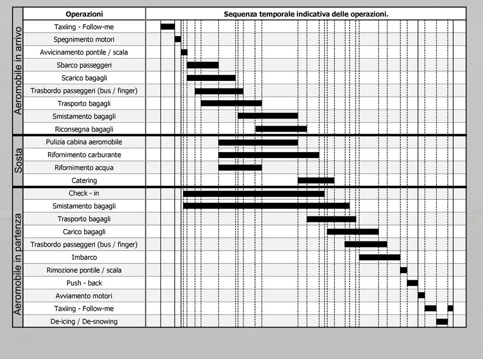acqua Catering Check - in Smistamento bagagli Trasporto bagagli Carico bagagli Trasbordo passeggeri (bus / finger) Imbarco Rimozione