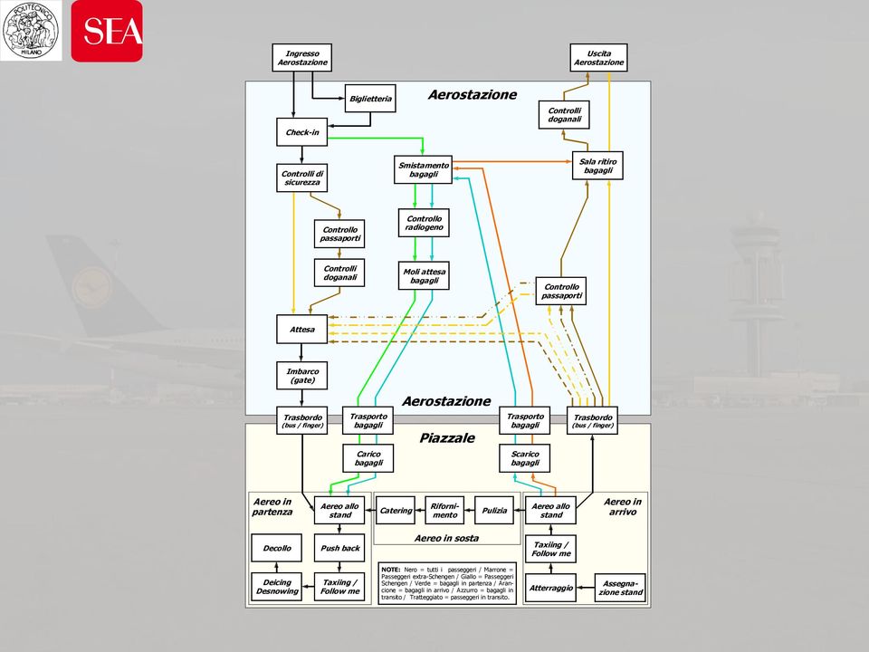 bagagli Scarico bagagli Aereo in partenza Aereo allo stand Catering Rifornimento Pulizia Aereo allo stand Aereo in arrivo Decollo Push back Aereo in sosta Taxiing / Follow me Deicing Desnowing