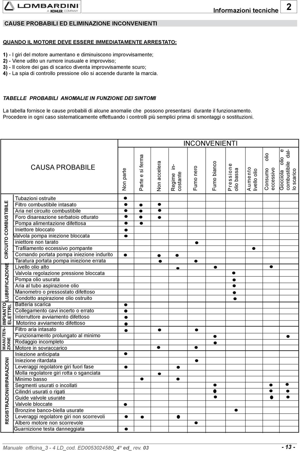 TABELLE PROBABILI ANOMALIE IN FUNZIONE DEI SINTOMI La tabella fornisce le cause probabili di alcune anomalie che possono presentarsi durante il funzionamento.