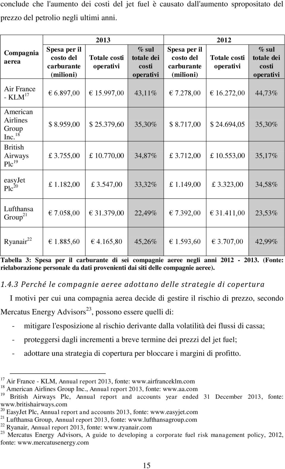 totale dei costi operativi Air France - KLM 17 6.897,00 15.997,00 43,11% 7.278,00 16.272,00 44,73% American Airlines Group $ 8.959,00 $ 25.379,60 35,30% $ 8.717,00 $ 24.694,05 35,30% Inc.