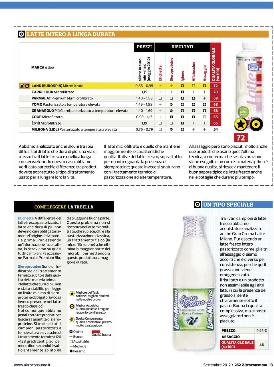 temperatura elevata 1,40-1,69 B E A A A 68 COOP Microfiltrato 0,90-1,15 B A A A C 65 È PIÙ Microfiltrato 1,19 C C A B B 65 MILBONA (LIDL) Pastorizzato a temperatura elevata 0,75-0,79 C E A B B 54