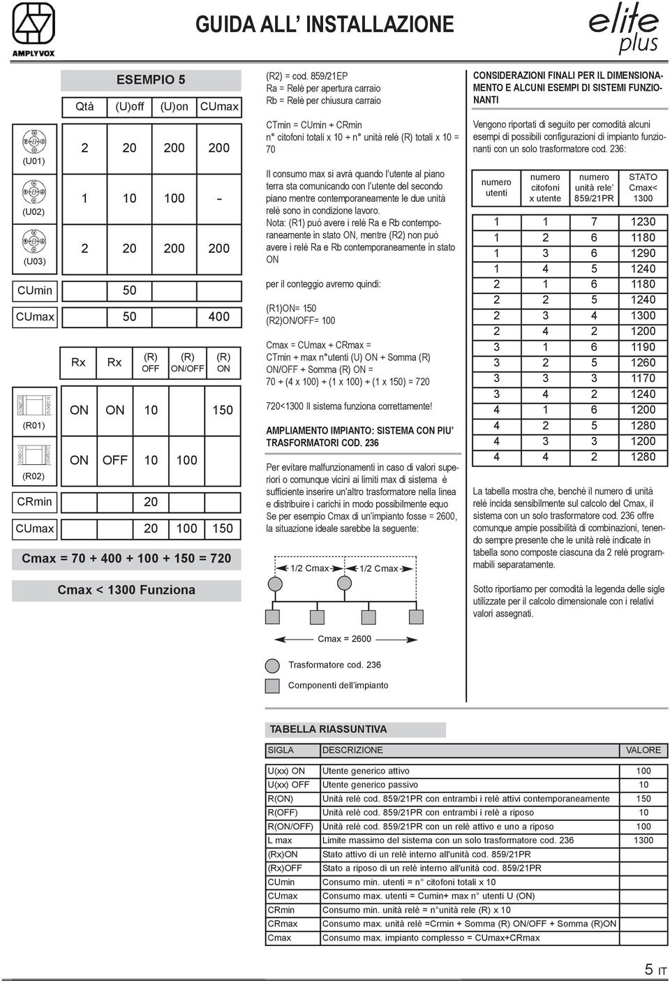 859/21EP Ra = Relè per apertura carraio Rb = Relè per chiusura carraio CTmin = CUmin + CRmin n citofoni totali x 10 + n unità relè (R) totali x 10 = 70 Il consumo max si avrà quando l utente al piano