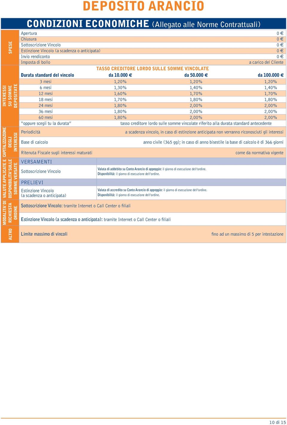 Durata standard del vincolo da 10.000 da 50.000 da 100.