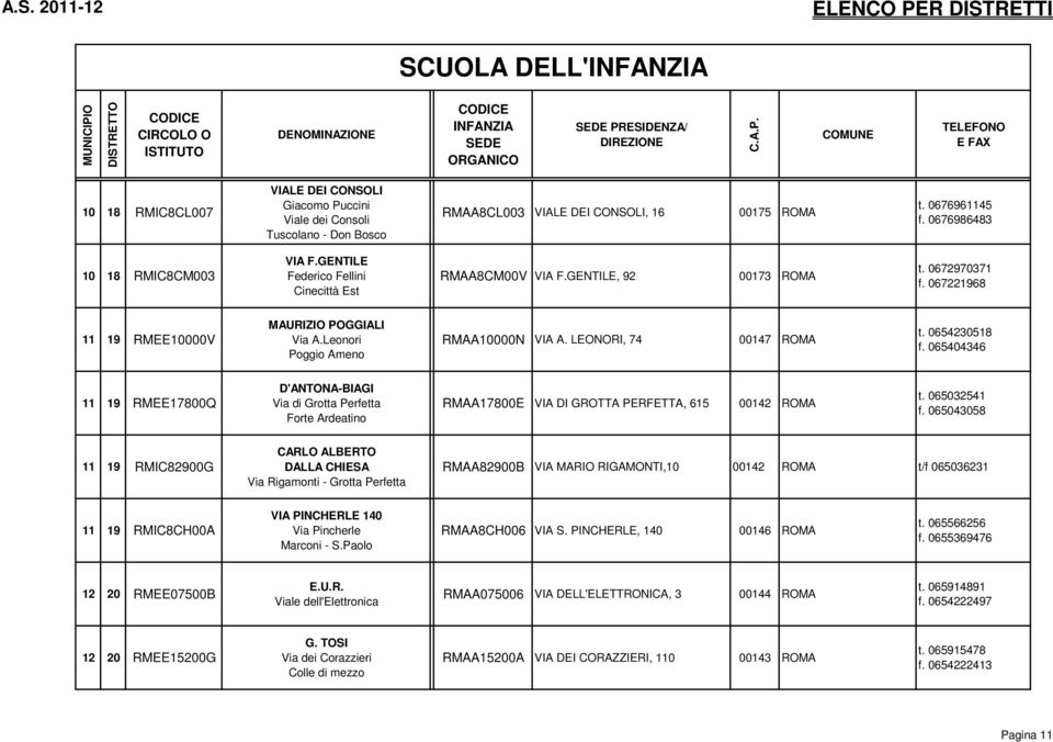 LEONORI, 74 00147 ROMA t. 0654230518 f. 065404346 11 19 RMEE17800Q D'ANTONA-BIAGI Via di Grotta Perfetta Forte Ardeatino RMAA17800E VIA DI GROTTA PERFETTA, 615 00142 ROMA t. 065032541 f.