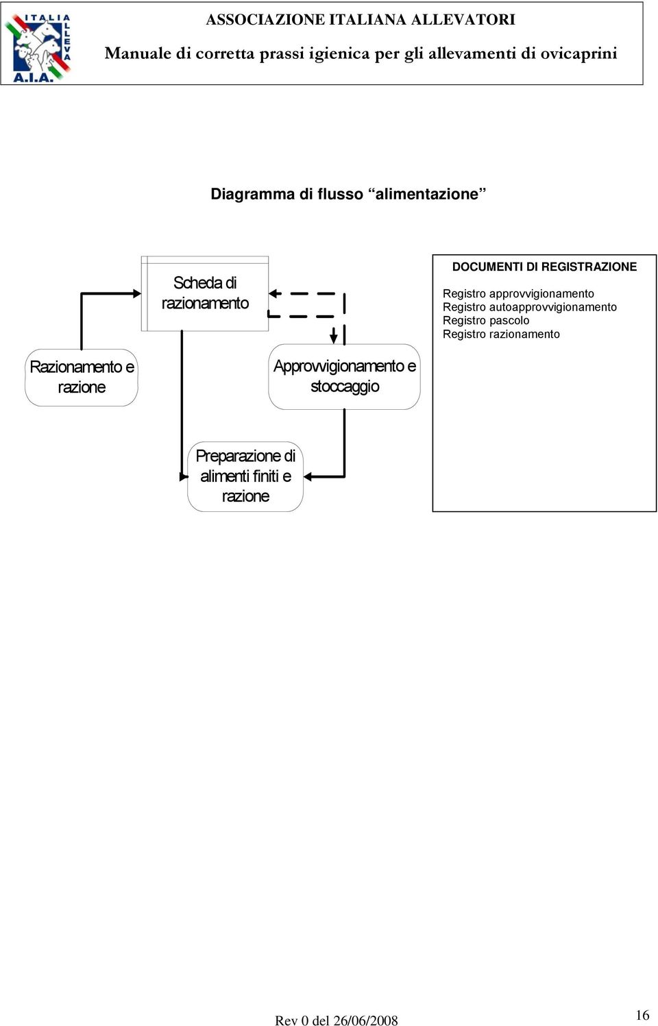 autoapprovvigionamento Registro pascolo Registro razionamento