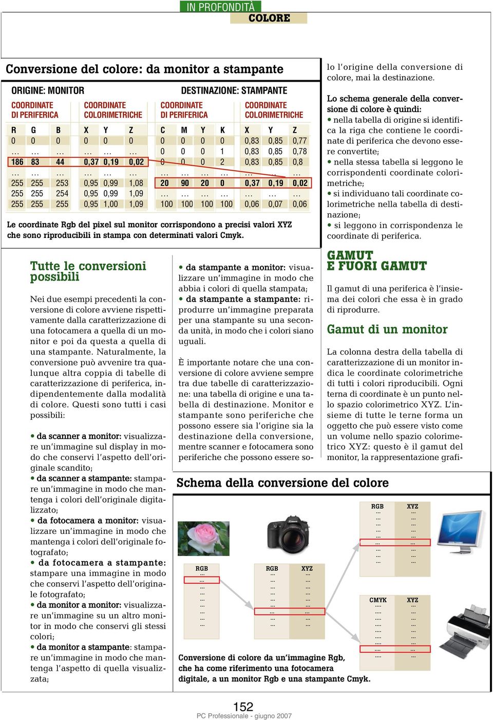 1,09 255 255 255 0,95 1,00 1,09 100 100 100 100 0,06 0,07 0,06 Le coordinate Rgb del pixel sul monitor corrispondono a precisi valori che sono riproducibili in stampa con determinati valori Cmyk.