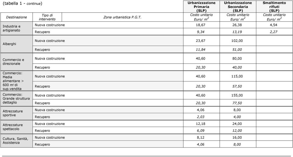 vendita 40,60 80,00 Recupero 20,30 40,00 40,60 115,00 Recupero 20,30 57,50 Commercio: 40,60 155,00 Grande struttura dettaglio