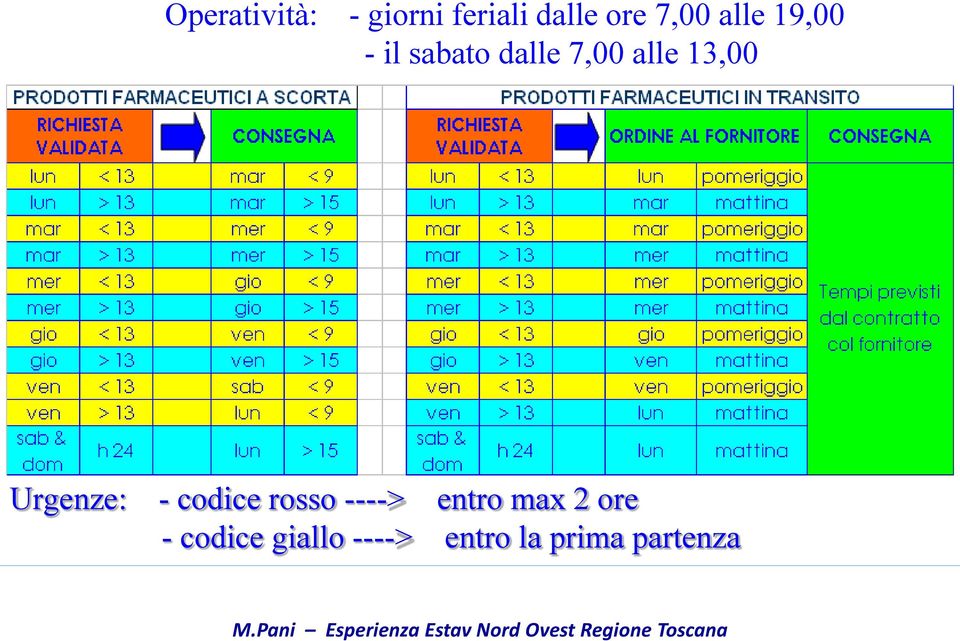 Urgenze: - codice rosso ----> entro max 2 ore