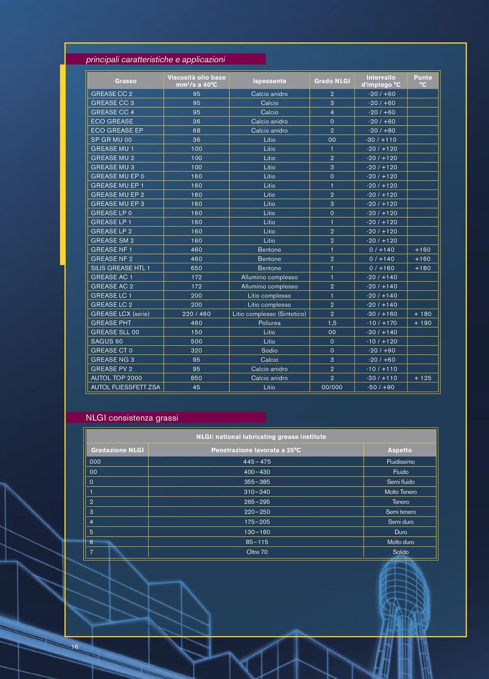 Litio 2-20 / +120 GREASE MU 3 100 Litio 3-20 / +120 GREASE MU EP 0 160 Litio 0-20 / +120 GREASE MU EP 1 160 Litio 1-20 / +120 GREASE MU EP 2 160 Litio 2-20 / +120 GREASE MU EP 3 160 Litio 3-20 / +120