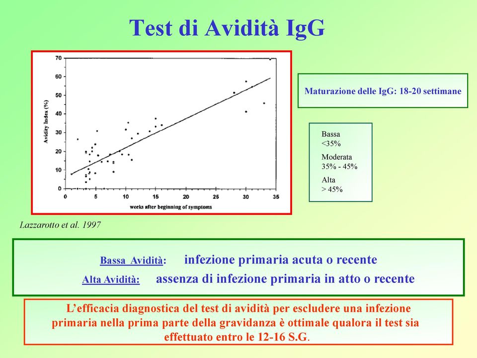 1997 Bassa Avidità: Alta Avidità: infezione primaria acuta o recente assenza di infezione primaria in