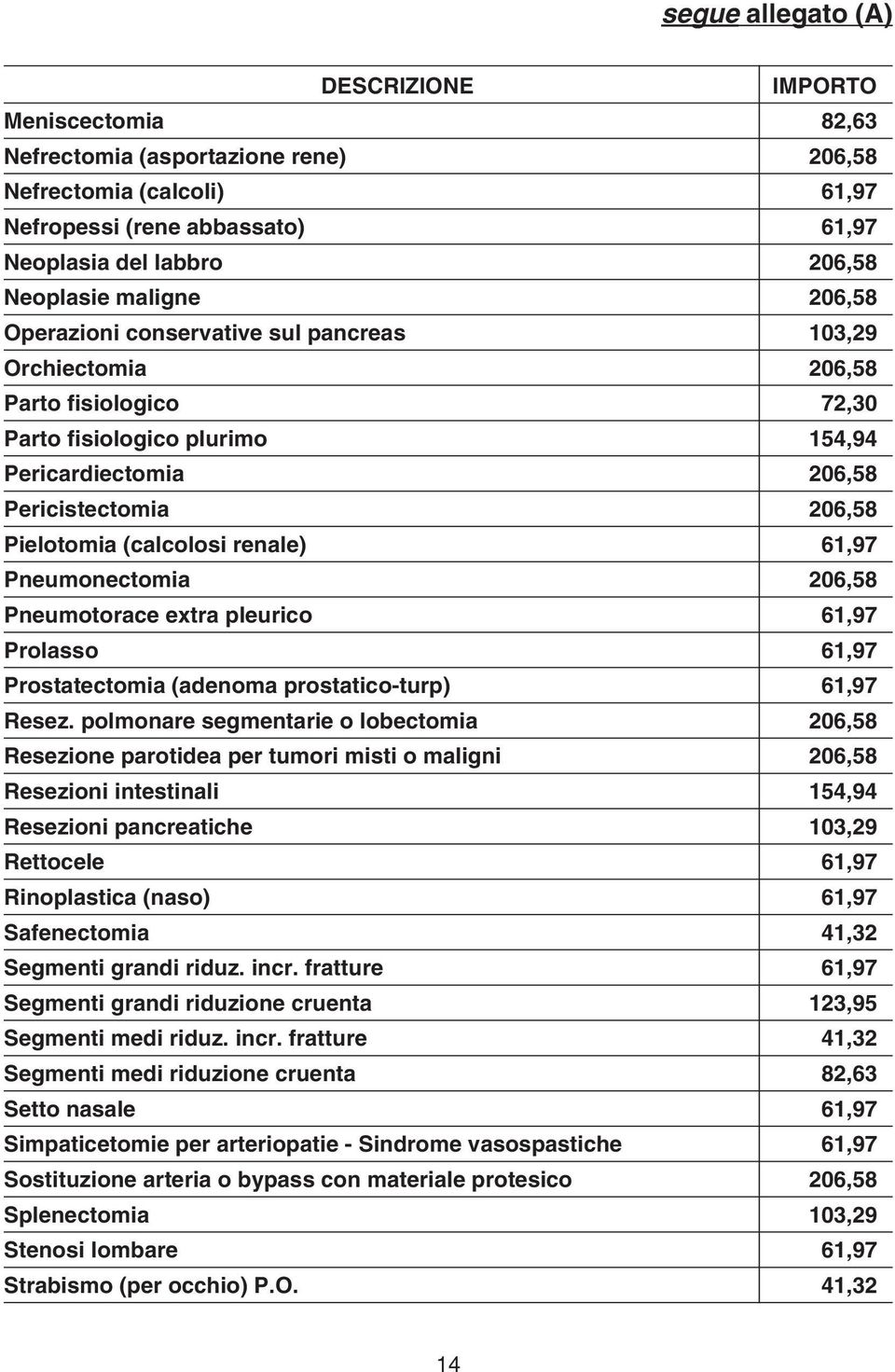 (calcolosi renale) 61,97 Pneumonectomia 206,58 Pneumotorace extra pleurico 61,97 Prolasso 61,97 Prostatectomia (adenoma prostatico-turp) 61,97 Resez.