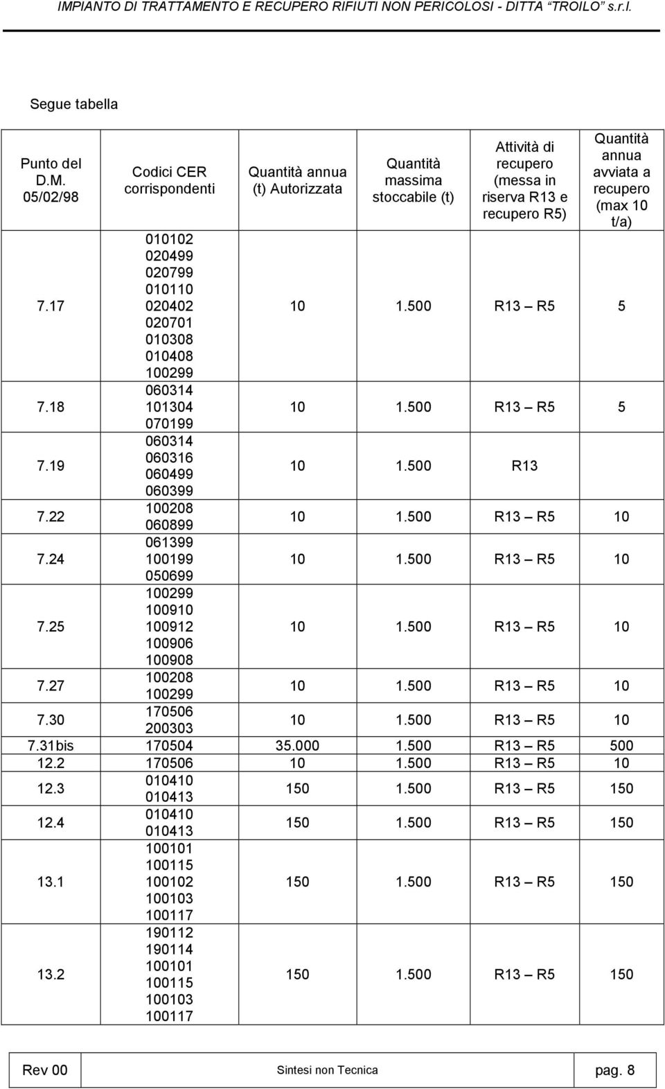 100906 100908 100208 100299 170506 200303 Quantità annua (t) Autorizzata Quantità massima stoccabile (t) Attività di recupero (messa in riserva R13 e recupero R5) Quantità annua avviata a recupero