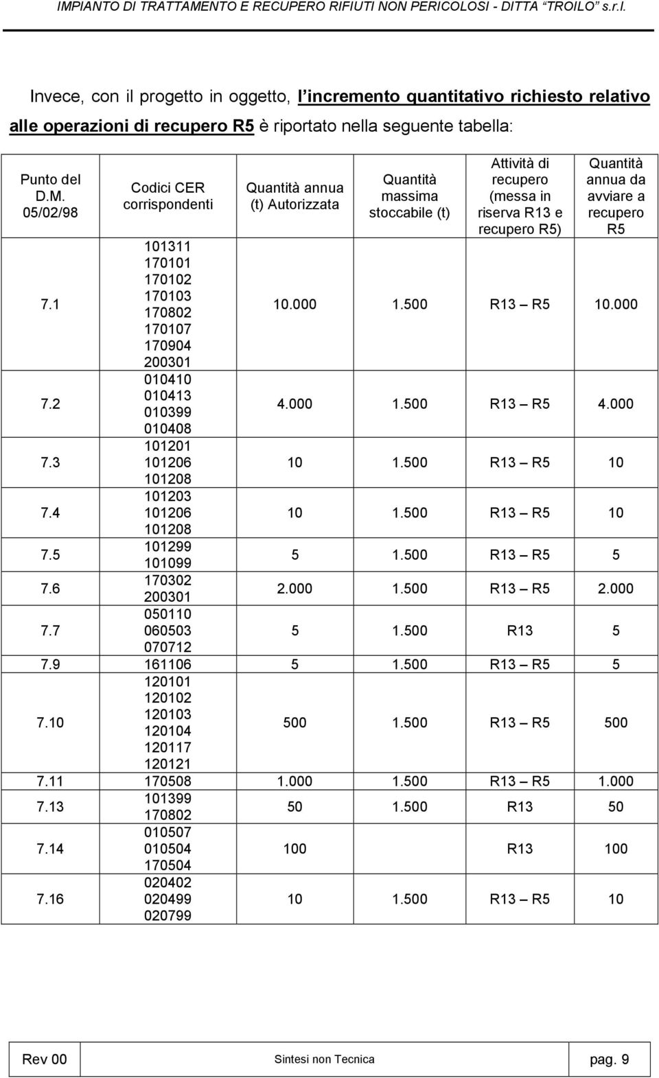 070712 Quantità annua (t) Autorizzata Quantità massima stoccabile (t) Attività di recupero (messa in riserva R13 e recupero R5) Quantità annua da avviare a recupero R5 10.000 1.500 R13 R5 10.000 4.