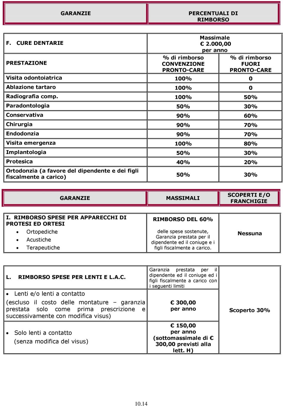 100% 50% Paradontologia 50% 30% Conservativa 90% 60% Chirurgia 90% 70% Endodonzia 90% 70% Visita emergenza 100% 80% Implantologia 50% 30% Protesica 40% 20% Ortodonzia (a favore del dipendente e dei