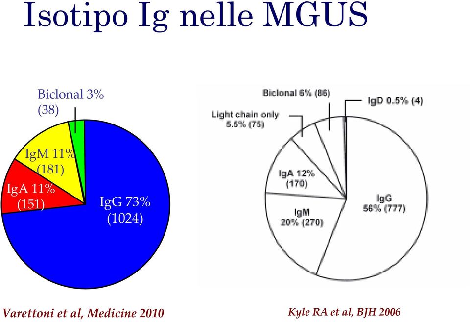 IgG73% (1024) Varettoni et al,