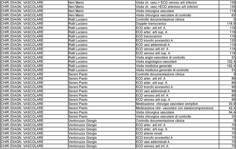 /DIAGN. VASCOLARE Ralli Luciano ECD arter. arti inf. A 118 CHIR./DIAGN. VASCOLARE Ralli Luciano ECD arter. arti sup. A 118 CHIR./DIAGN. VASCOLARE Ralli Luciano ECD transcranico 118 CHIR./DIAGN. VASCOLARE Ralli Luciano ECD tronchi sovraortici A 120 CHIR.