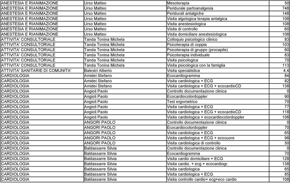 E RIANIMAZIONE Urso Matteo Visita domiciliare anestesiologica 108 ATTIVITA' CONSULTORIALE Tanda Tonina Michela Colloquio psicologico clinico 83 ATTIVITA' CONSULTORIALE Tanda Tonina Michela