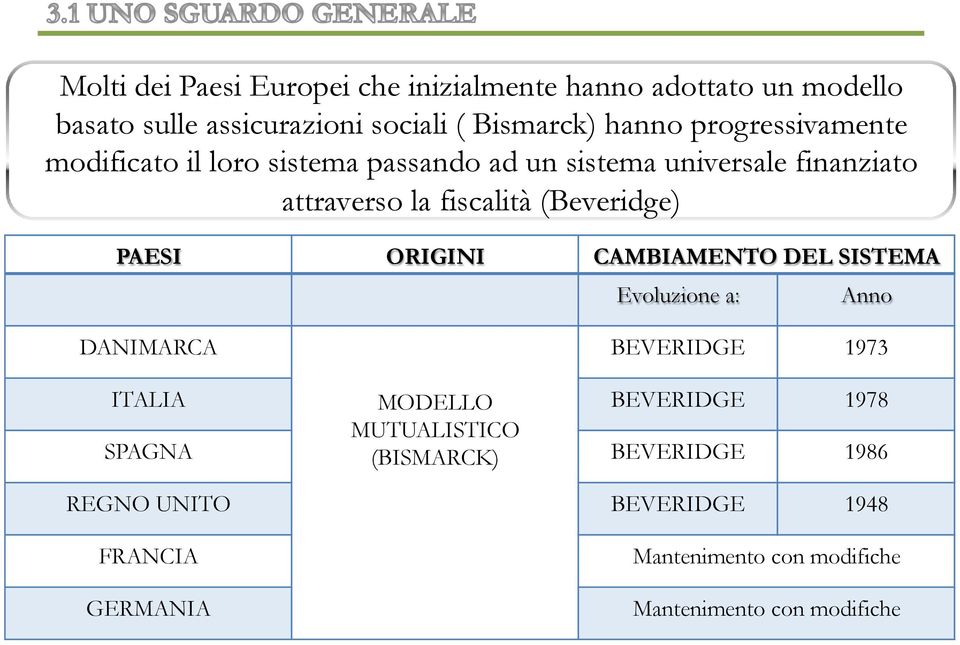 PAESI ORIGINI CAMBIAMENTO DEL SISTEMA Evoluzione a: Anno DANIMARCA BEVERIDGE 1973 ITALIA MODELLO BEVERIDGE 1978 SPAGNA