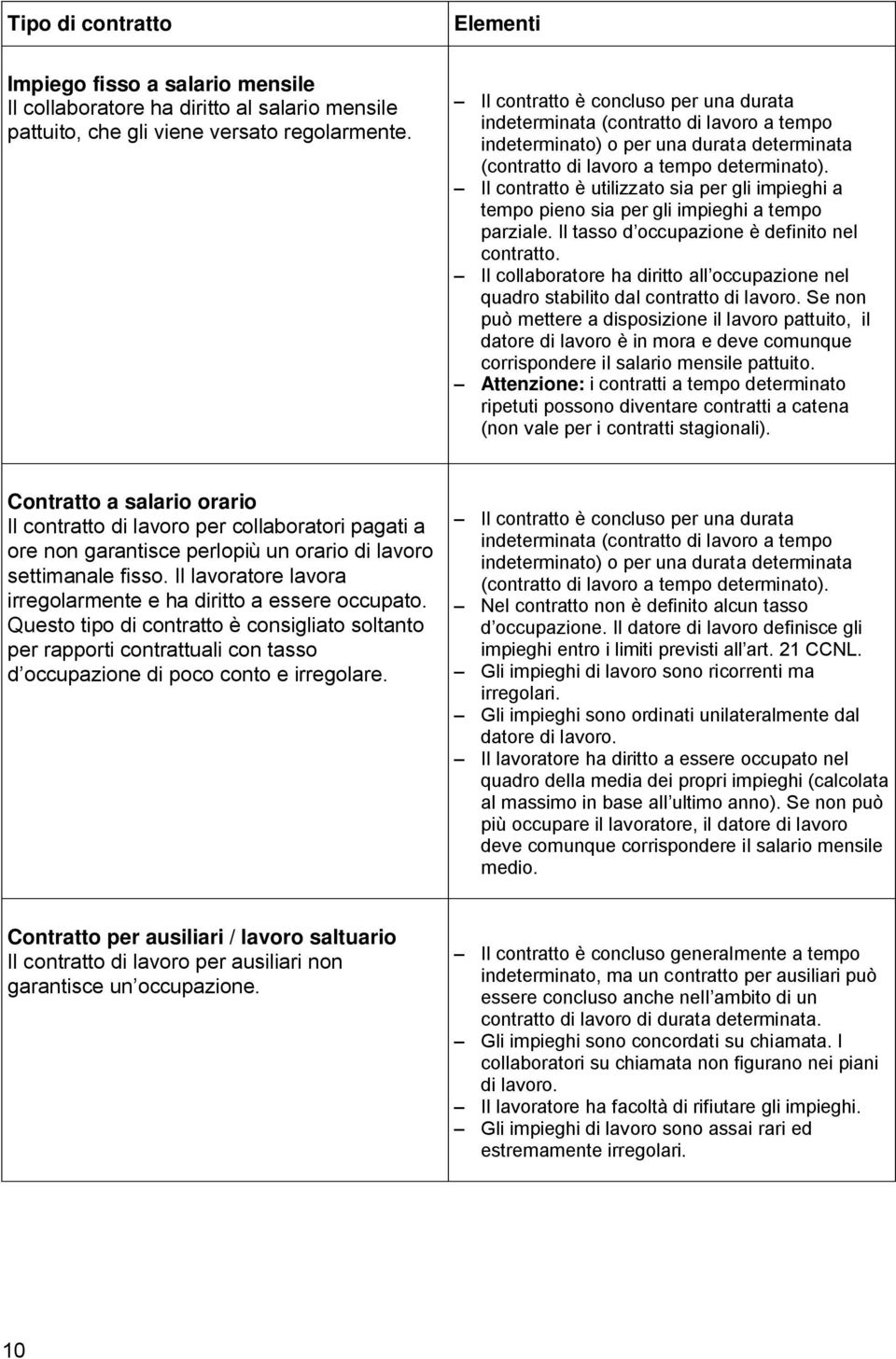 Il contratto è utilizzato sia per gli impieghi a tempo pieno sia per gli impieghi a tempo parziale. Il tasso d occupazione è definito nel contratto.