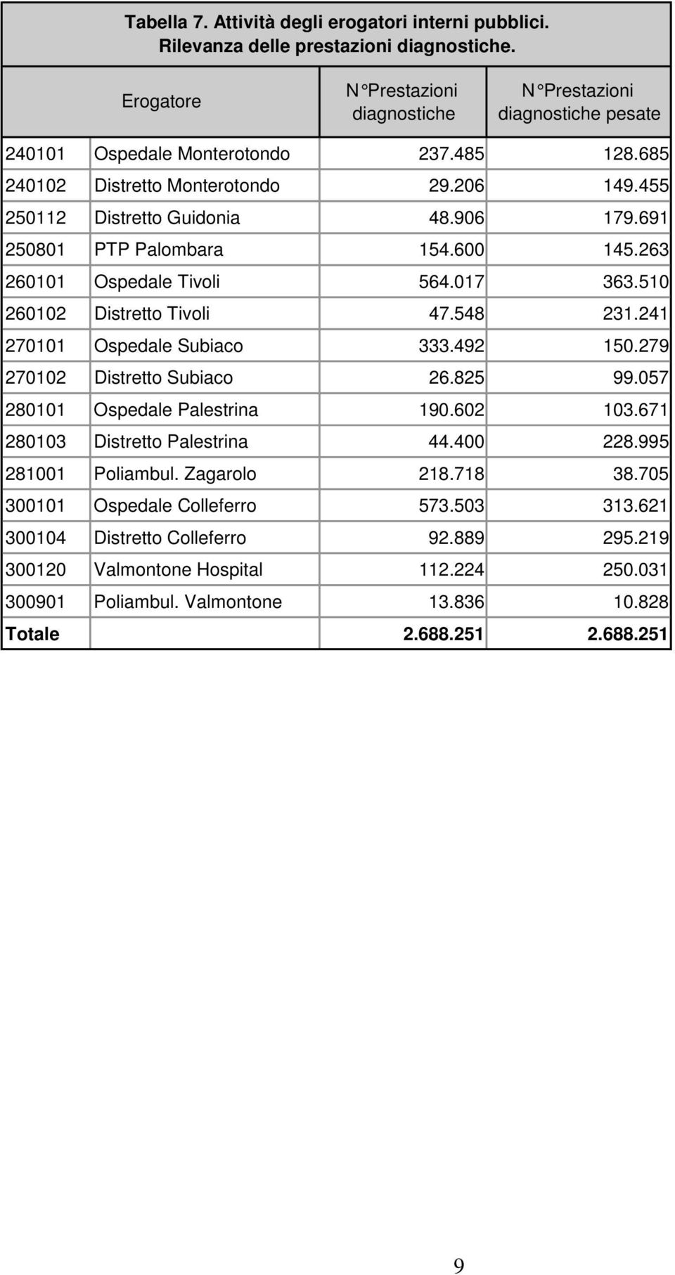 548 231.241 270101 Subiaco 333.492 150.279 270102 Distretto Subiaco 26.825 99.057 280101 Palestrina 190.602 103.671 280103 Distretto Palestrina 44.400 228.995 281001 Poliambul. Zagarolo 218.