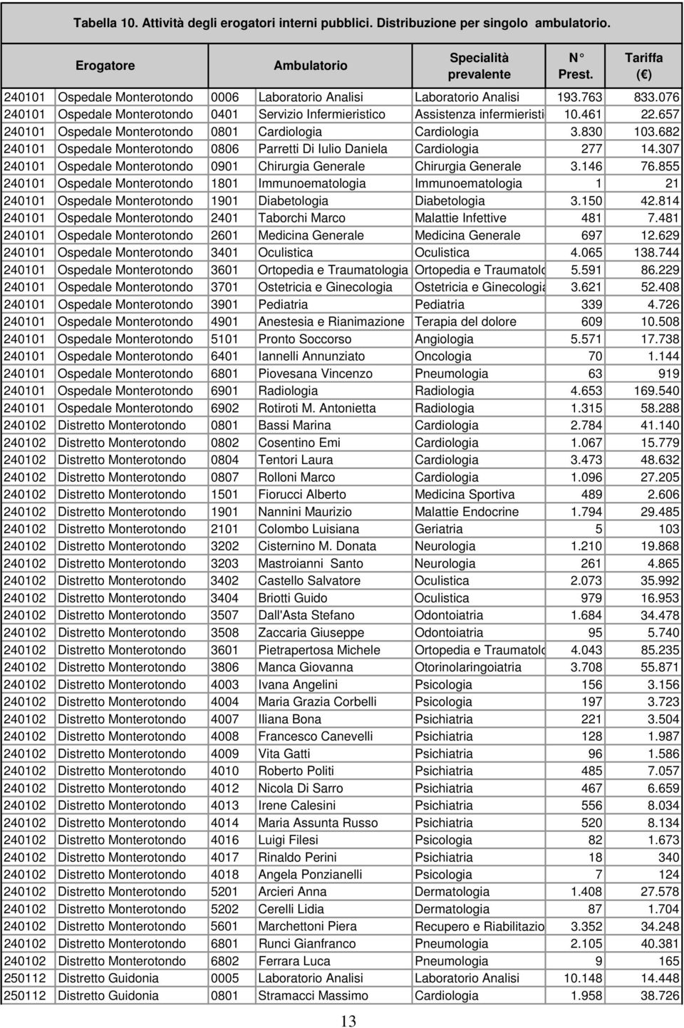 657 240101 Monterotondo 0801 Cardiologia Cardiologia 3.830 103.682 240101 Monterotondo 0806 Parretti Di Iulio Daniela Cardiologia 277 14.