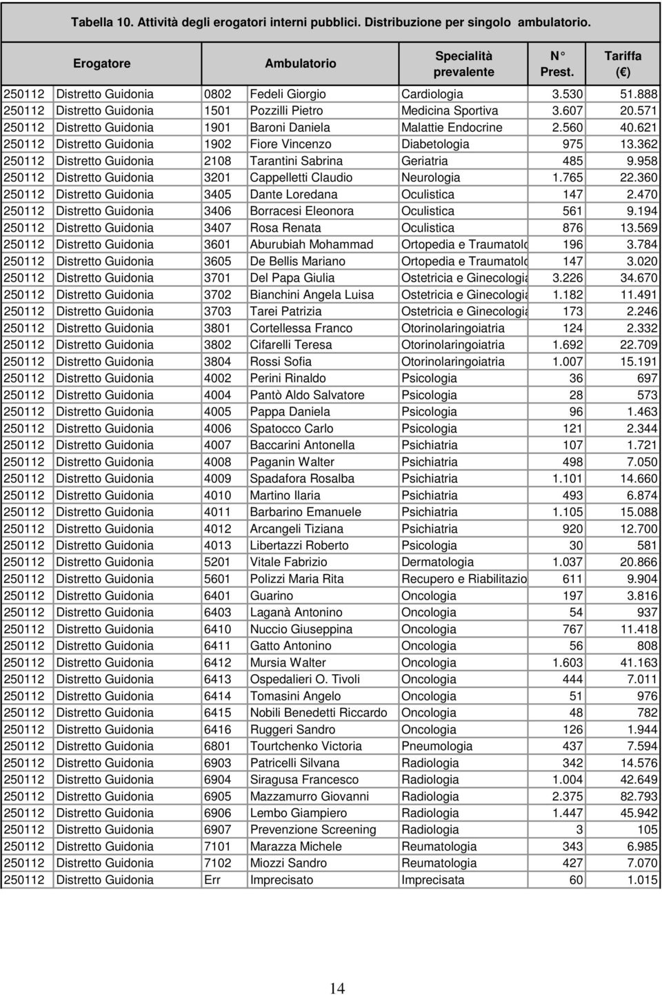 571 250112 Distretto Guidonia 1901 Baroni Daniela Malattie Endocrine 2.560 40.621 250112 Distretto Guidonia 1902 Fiore Vincenzo Diabetologia 975 13.