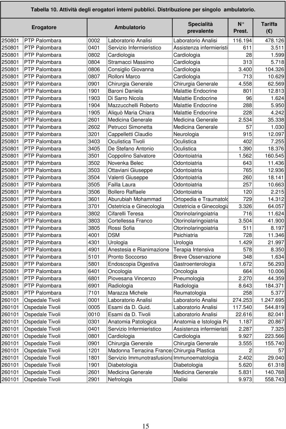 126 250801 PTP Palombara 250801 PTP Palombara 0401 0802 Servizio Infermieristico Cardiologia Assistenza infermieristi c a Cardiologia 611 28 3.511 1.