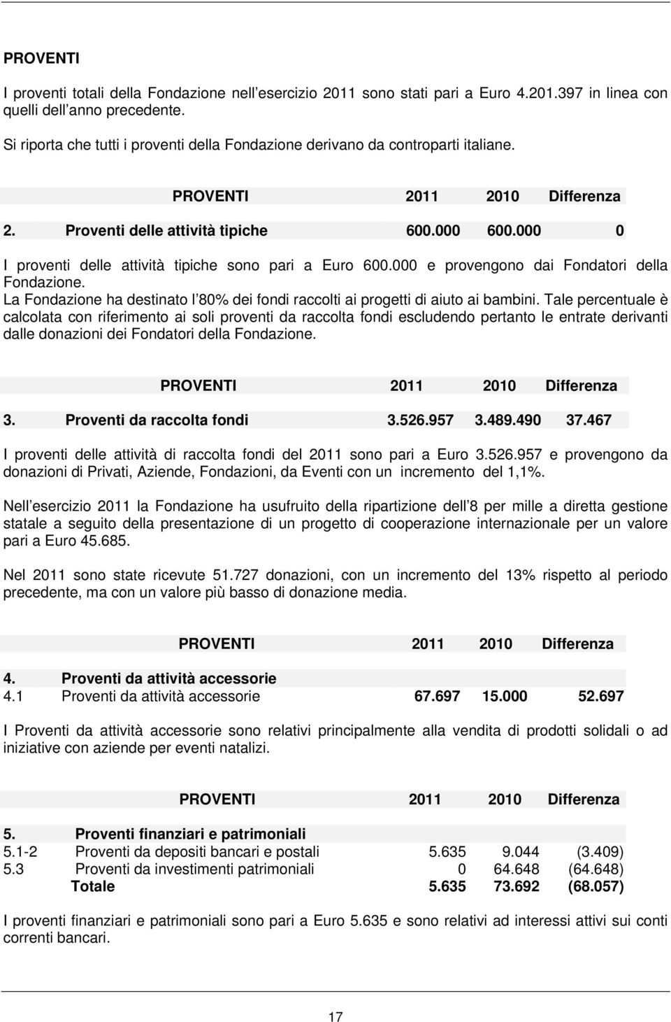 000 0 I proventi delle attività tipiche sono pari a Euro 600.000 e provengono dai Fondatori della Fondazione. La Fondazione ha destinato l 80% dei fondi raccolti ai progetti di aiuto ai bambini.