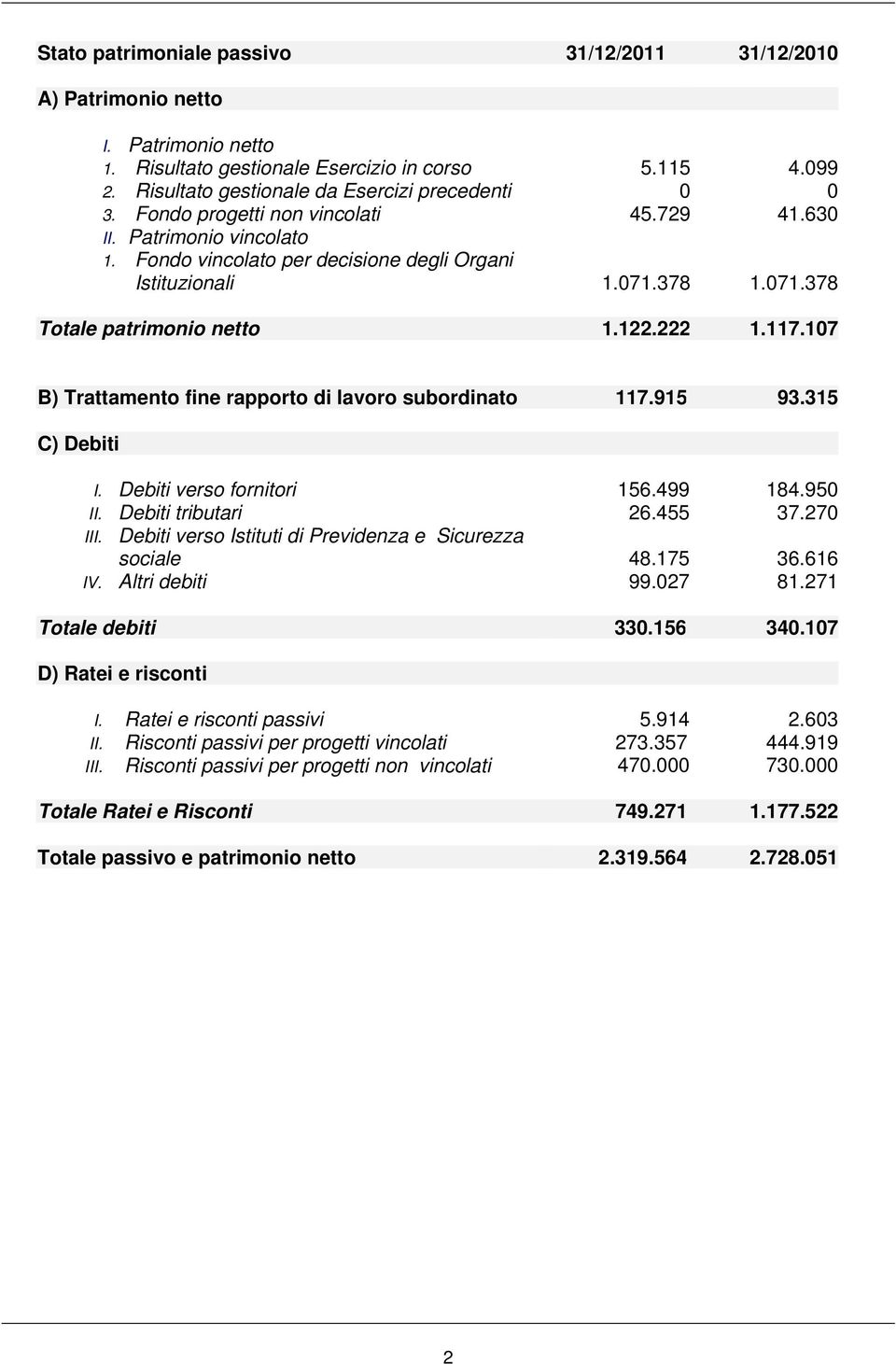 107 B) Trattamento fine rapporto di lavoro subordinato 117.915 93.315 C) Debiti I. Debiti verso fornitori 156.499 184.950 II. Debiti tributari 26.455 37.270 III.