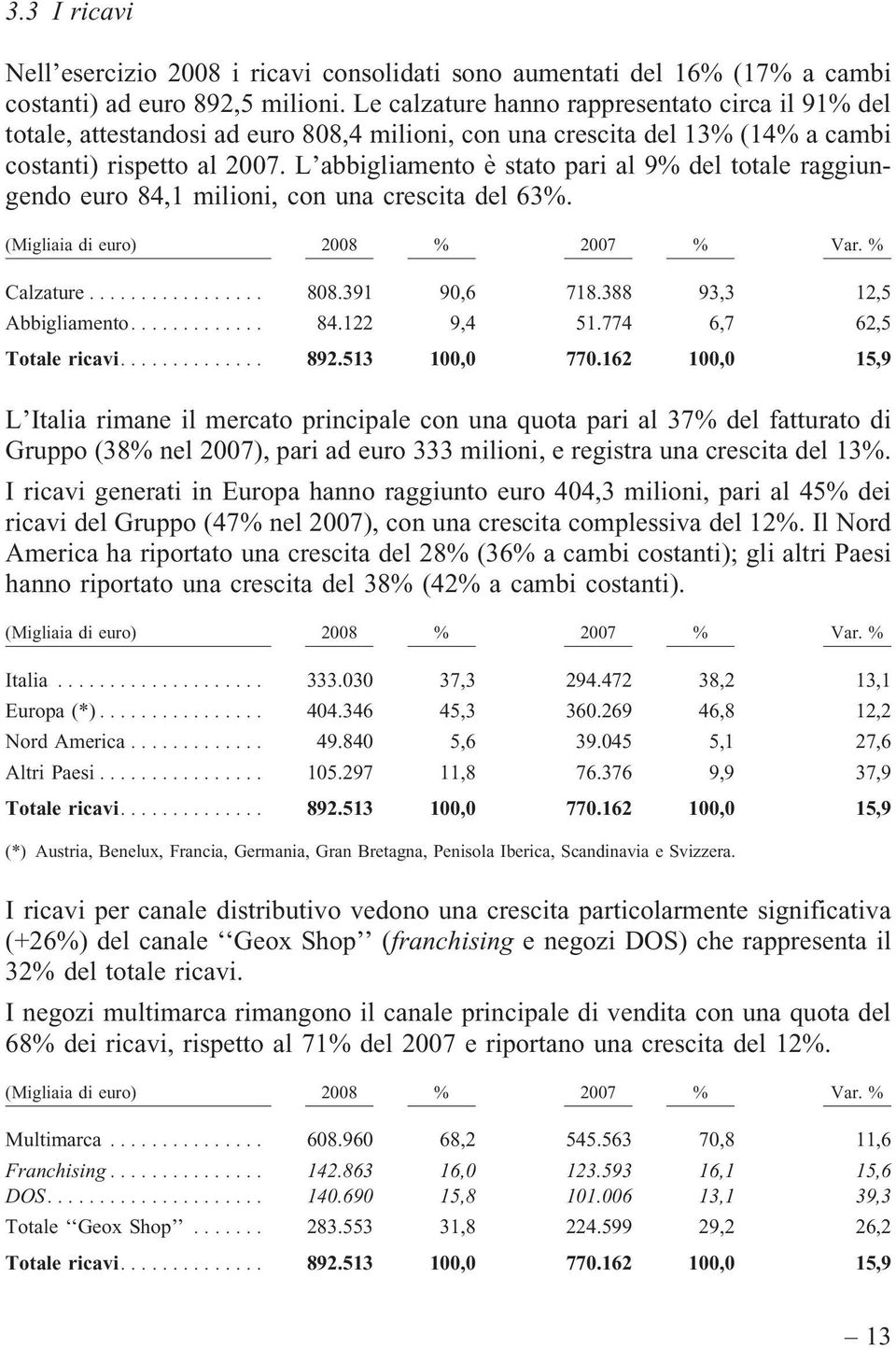 L abbigliamento è stato pari al 9% del totale raggiungendo euro 84,1 milioni, con una crescita del 63%. (Migliaia di euro) 2008 % 2007 % Var. % Calzature... 808.391 90,6 718.