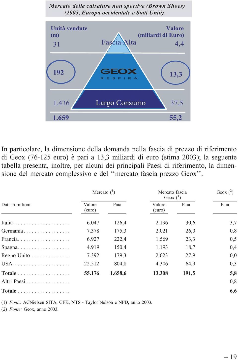 0 55,2 In particolare, la dimensione della domanda nella fascia di prezzo di riferimento di Geox (76-125 euro) è pari a 13,3 miliardi di euro (stima 2003); la seguente tabella presenta, inoltre, per