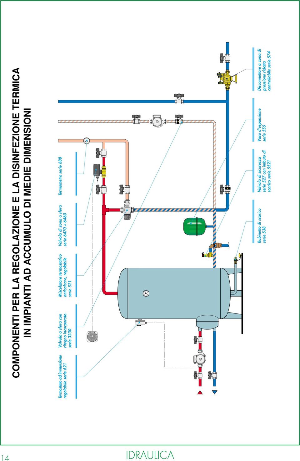 3230 Miscelatore termostatico anticalcare, regolabile serie 521 Valvola di zona a sfera serie 6470 + 6460 Termometro serie 688 Rubinetto di scarico serie 538