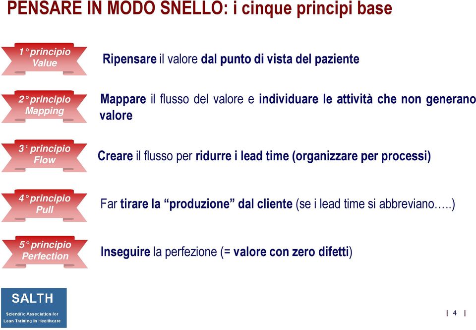 generano valore Creare il flusso per ridurre i lead time (organizzare per processi) 4 principio Pull Far tirare la