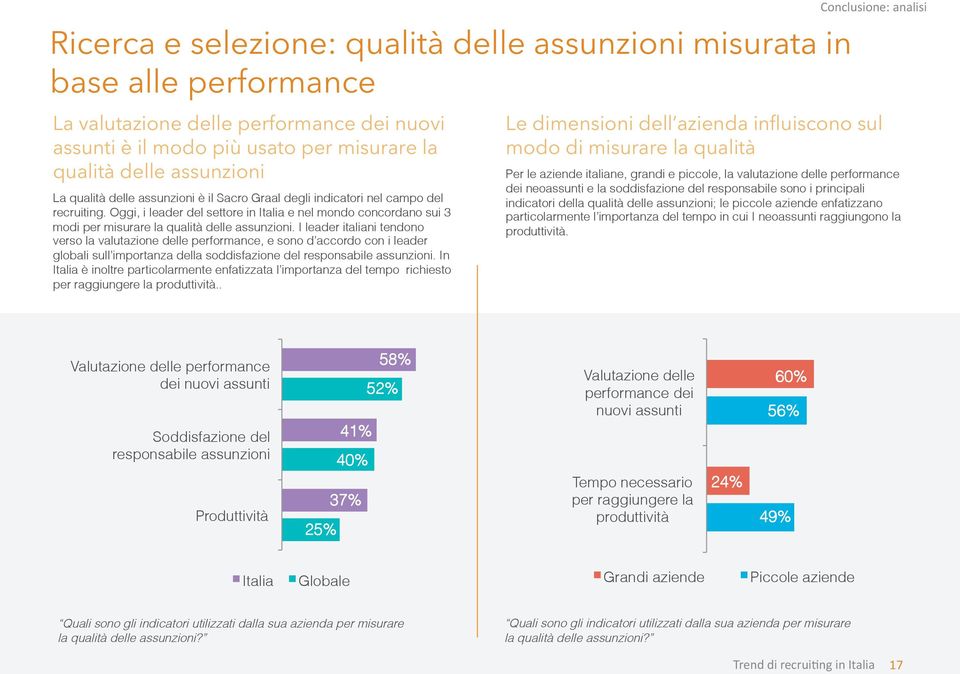I leader italiani tendono verso la valutazione delle performance, e sono d accordo con i leader globali sull importanza della soddisfazione del responsabile assunzioni.