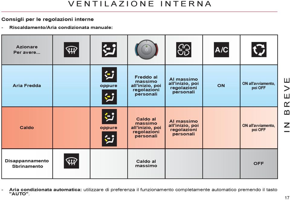 massimo all'inizio, poi regolazioni personali Al massimo all'inizio, poi regolazioni personali ON ON all'avviamento, poi OFF ON all'avviamento, poi OFF