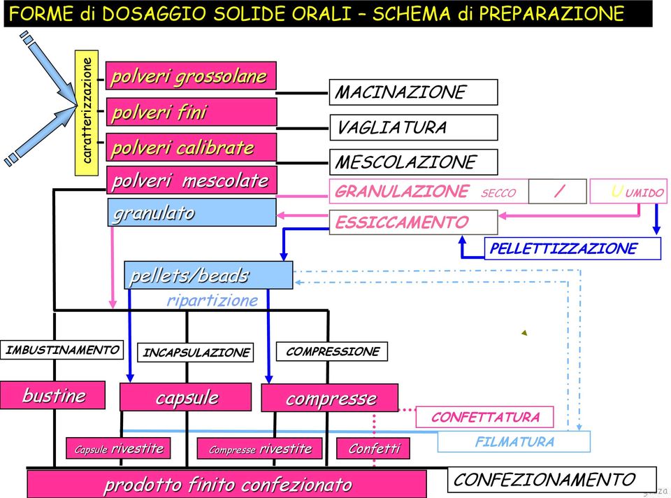 U UMIDO PELLETTIZZAZIONE pellets/beads ripartizione IMBUSTINAMENTO INCAPSULAZIONE COMPRESSIONE bustine capsule