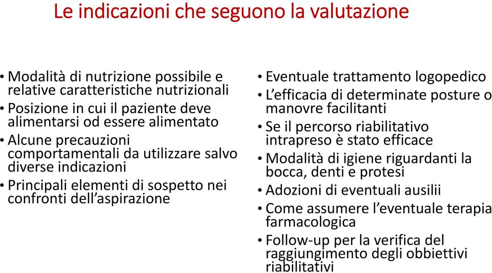 trattamento logopedico L efficacia di determinate posture o manovre facilitanti Se il percorso riabilitativo intrapreso è stato efficace Modalità di igiene riguardanti