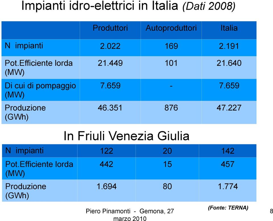 Efficiente lorda (MW) Di cui di pompaggio (MW) Produzione (GWh) 21.449 101 21.640 7.