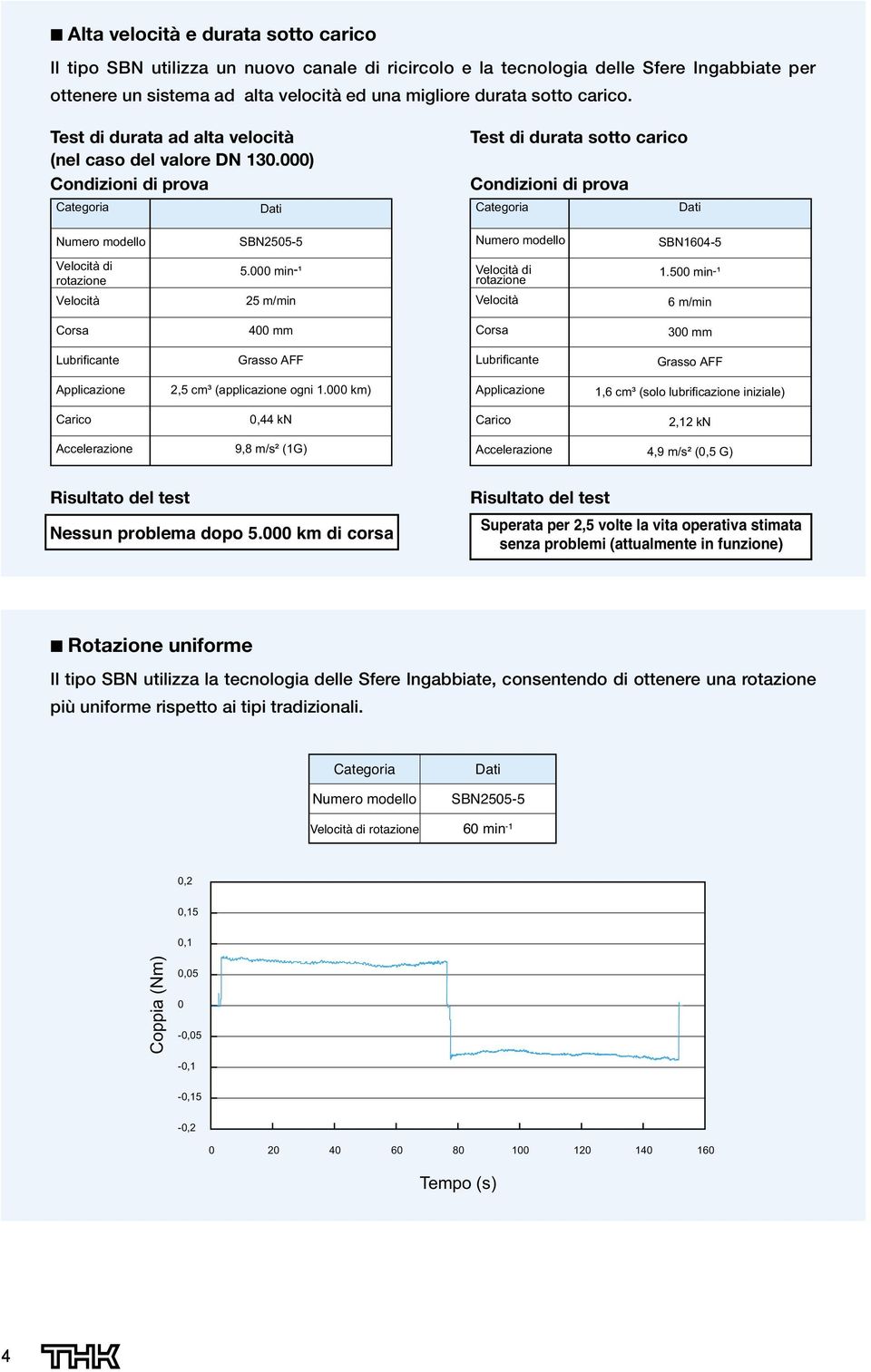 000) Condizioni di prova Categoria Dati Test di durata sotto carico Condizioni di prova Categoria Dati Numero modello SBN2505-5 Numero modello SBN1604-5 Velocità di rotazione Velocità 5.