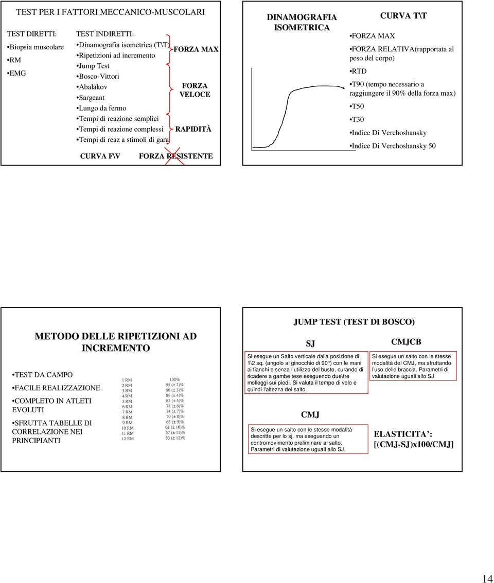 FORZA RELATIVA(rapportata al peso del corpo) RTD T90 (tempo necessario a raggiungere il 90% della forza max) T50 T30 Indice Di Verchoshansky Indice Di Verchoshansky 50 METODO DELLE RIPETIZIONI AD