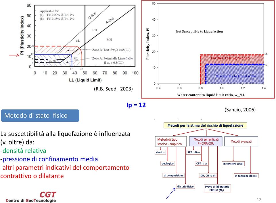 oltre) da: -densità relativa -pressione di confinamento media