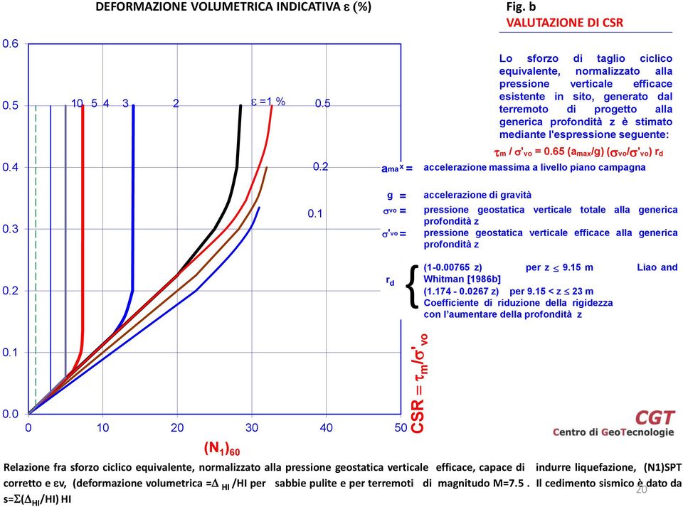 mediante l'espressione seguente: tm / s' vo = 0.