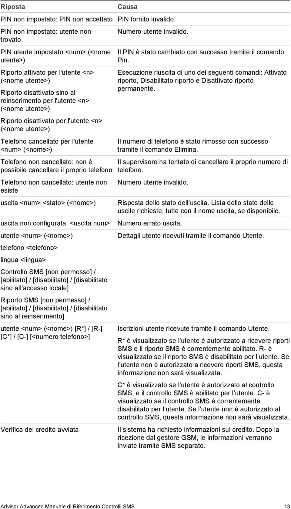 utente>) Riporto disattivato per l'utente <n> (<nome utente>) Telefono cancellato per l'utente <num> (<nome>) Telefono non cancellato: non è possibile cancellare il proprio telefono Telefono non