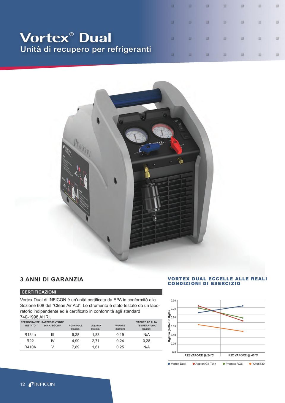 REFRIGERANTE RAPPRESENTANTE VAPORE AD ALTA TESTATO DI CATEGORIA PUSH-PULL LIQUIDO VAPORE TEMPERATURA (kg/min) (kg/min) (kg/min) (kg/min) R134a III 5,28 1,83 0,19 N/A R22 IV 4,99